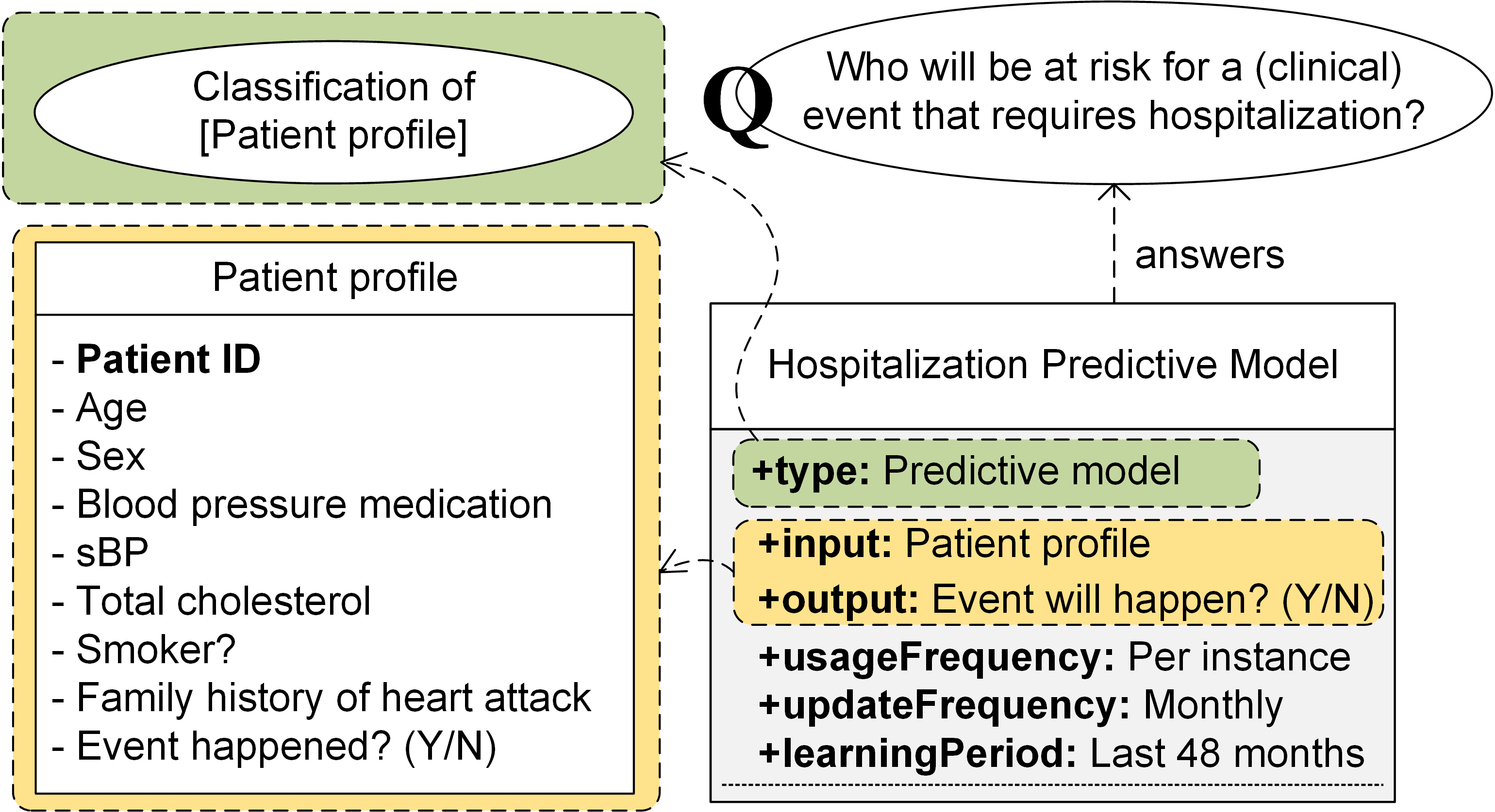 Data Preparation View - Healthcare